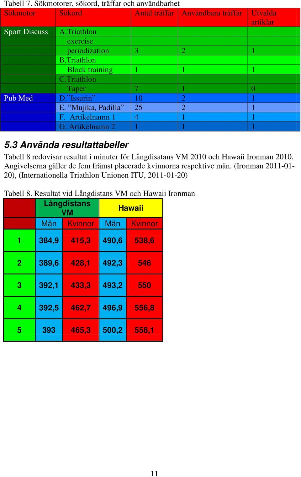 3 Använda resultattabeller Tabell 8 redovisar resultat i minuter för Långdisatans VM 2010 och Hawaii Ironman 2010. Angivelserna gäller de fem främst placerade kvinnorna respektive män.