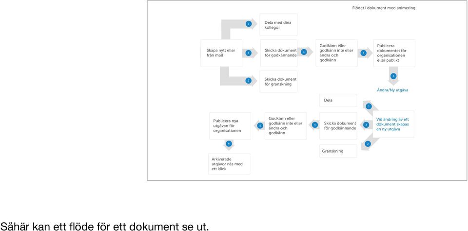 utgåva Dela 1 Publicera nya utgåvan för organisationen 5 Godkänn eller godkänn inte eller ändra och godkänn 4 Skicka dokument för