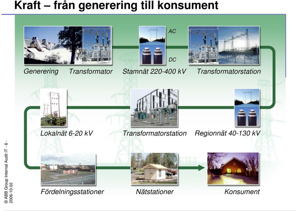 Lokalnät 6-20 kv Transformatorstation Regionnät 40-130 kv