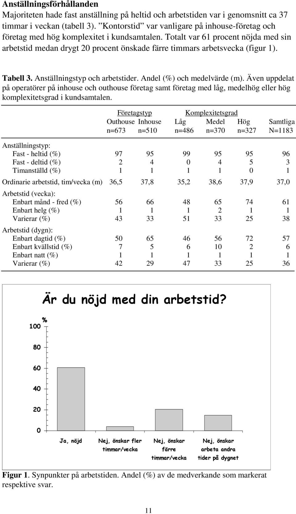Totalt var 61 procent nöjda med sin arbetstid medan drygt 20 procent önskade färre timmars arbetsvecka (figur 1). Tabell 3. Anställningstyp och arbetstider. Andel (%) och medelvärde (m).