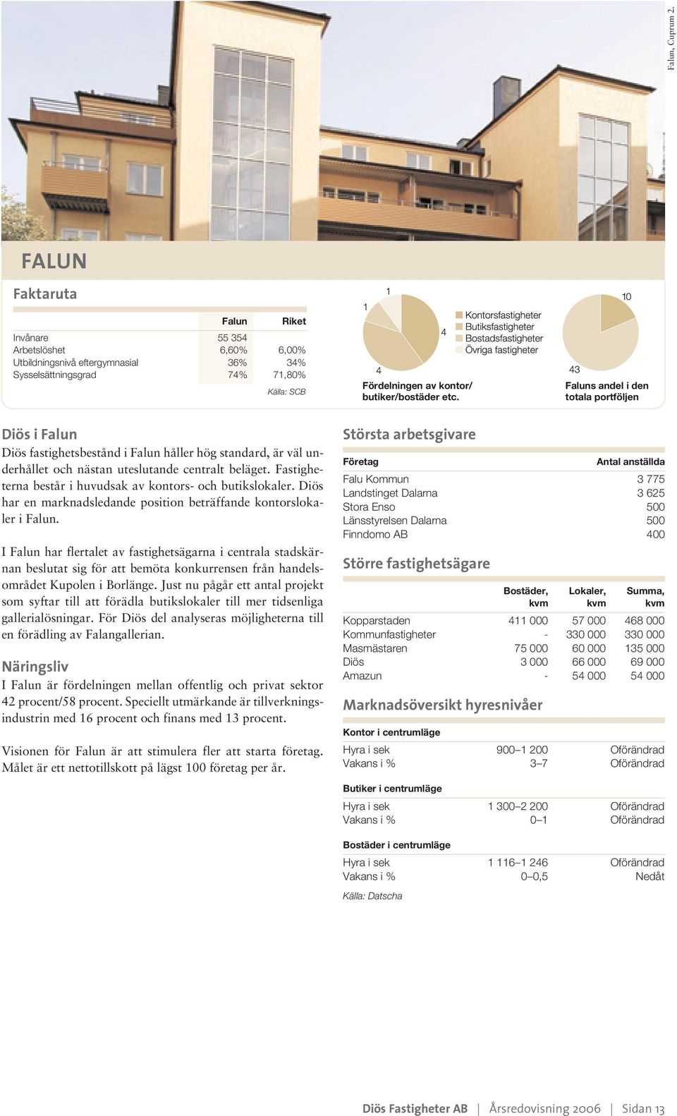 Faluns andel i den totala portföljen Diös i Falun Diös fastighetsbestånd i Falun håller hög standard, är väl underhållet och nästan uteslutande centralt beläget.