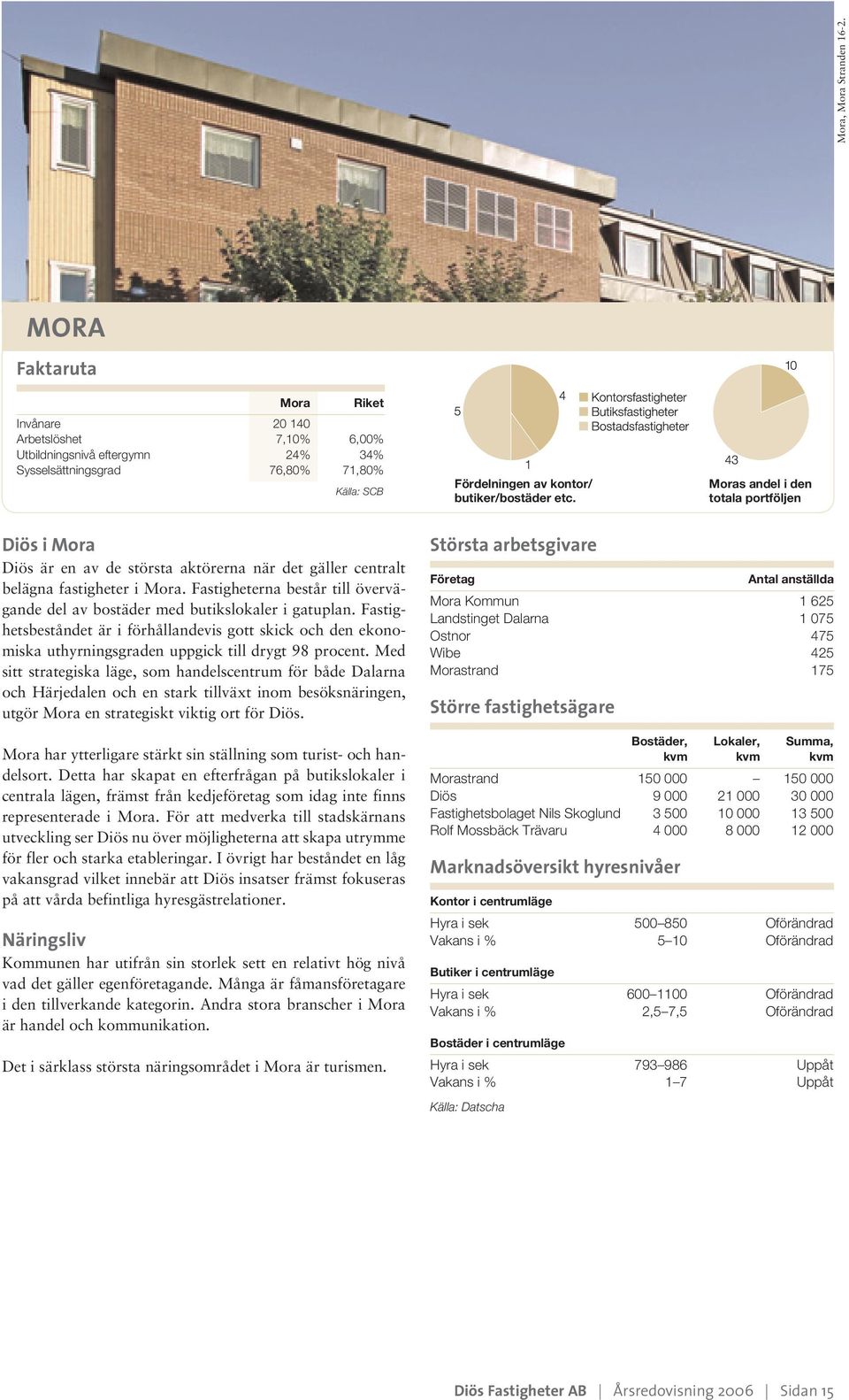 Moras andel i den totala portföljen Diös i Mora Diös är en av de största aktörerna när det gäller centralt belägna fastigheter i Mora.
