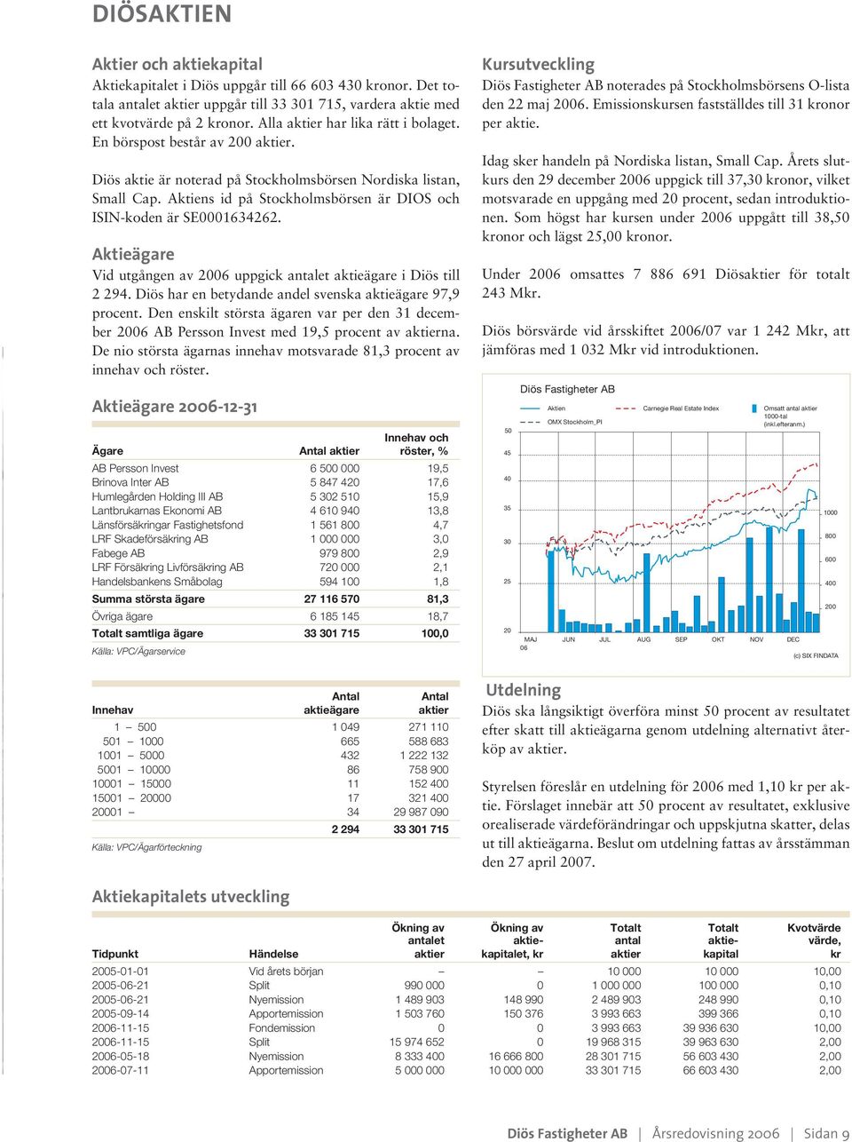 Aktiens id på Stockholmsbörsen är DIOS och ISIN-koden är SE0001634262. Aktieägare Vid utgången av 2006 uppgick antalet aktieägare i Diös till 2 294.