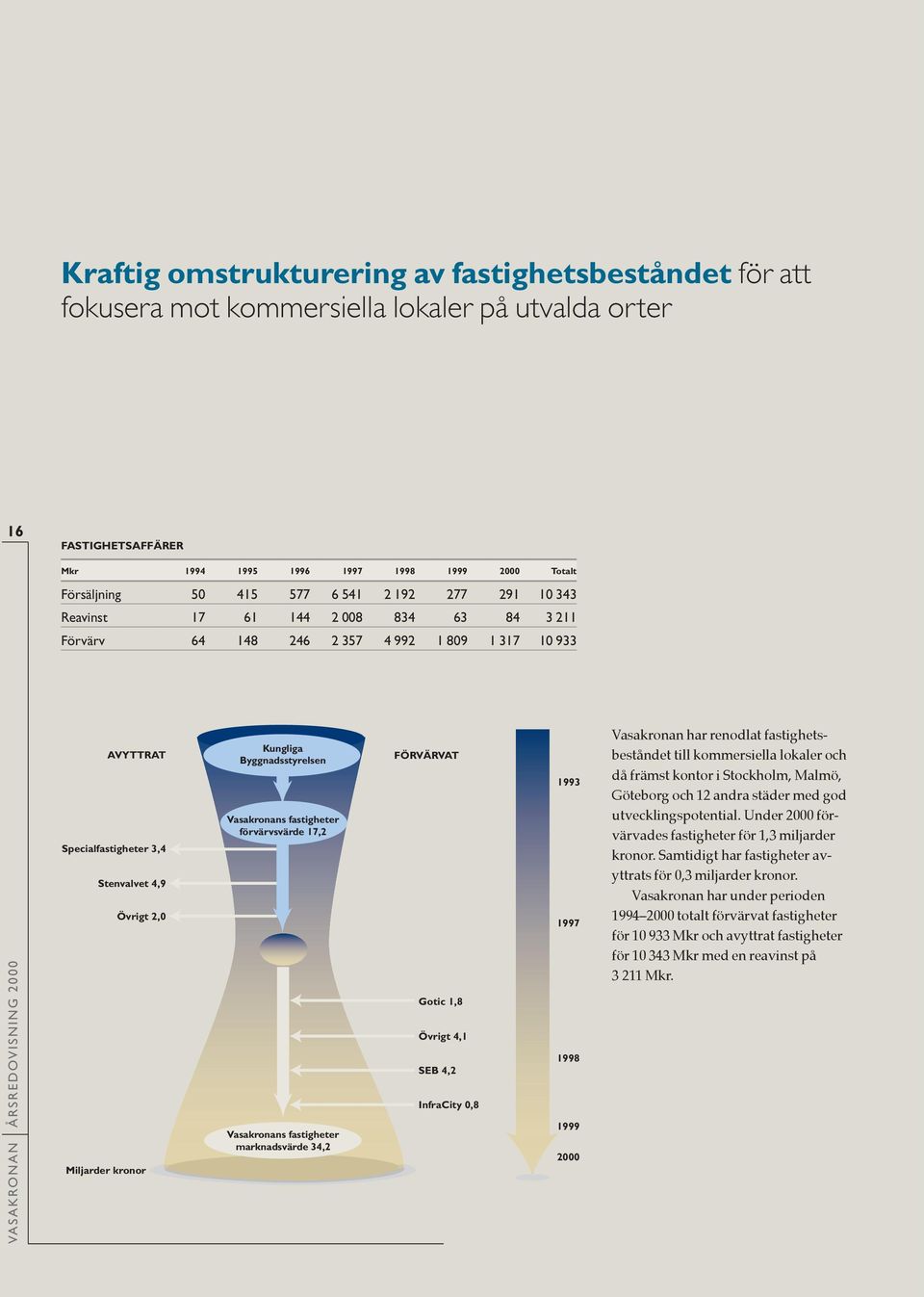 Byggnadsstyrelsen Vasakronans fastigheter förvärvsvärde 17,2 Vasakronans fastigheter marknadsvärde 34,2 FÖRVÄRVAT Gotic 1,8 Övrigt 4,1 SEB 4,2 InfraCity 0,8 1993 1997 1998 1999 2000 Vasakronan har