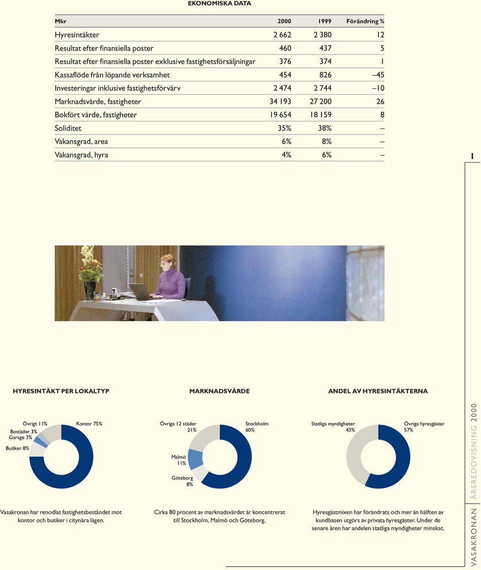 35% 38% Vakansgrad, area 6% 8% Vakansgrad, hyra 4% 6% 1 HYRESINTÄKT PER LOKALTYP MARKNADSVÄRDE ANDEL AV HYRESINTÄKTERNA Övrigt 11% Bostäder 3% Garage 3% Butiker 8% Kontor 75% Vasakronan har renodlat