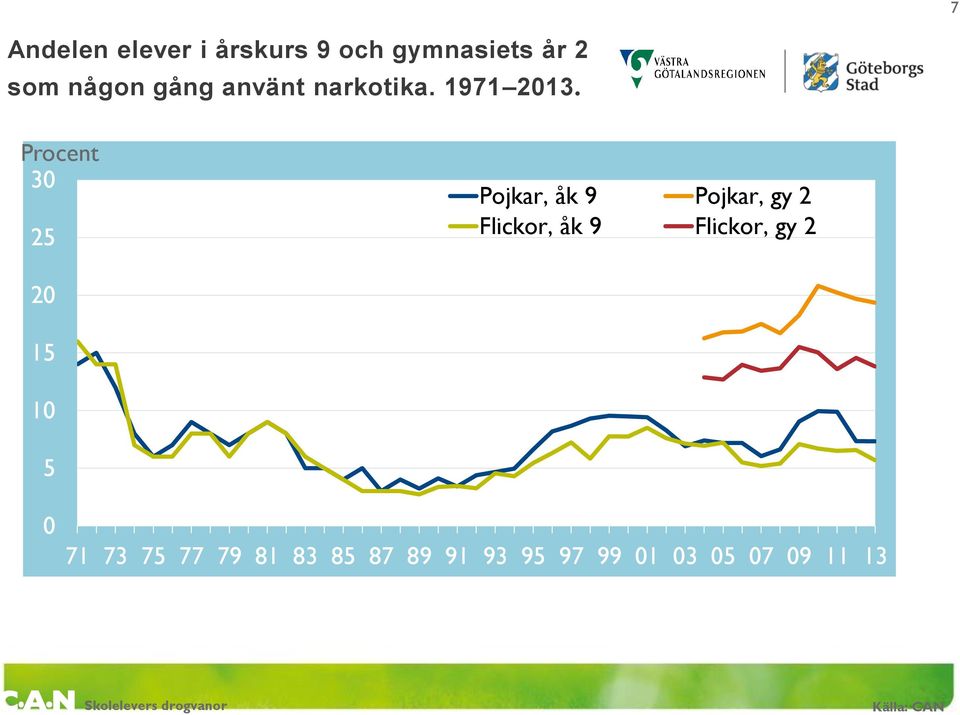 Procent 30 25 Pojkar, åk 9 Pojkar, gy 2 Flickor, åk 9 Flickor, gy 2