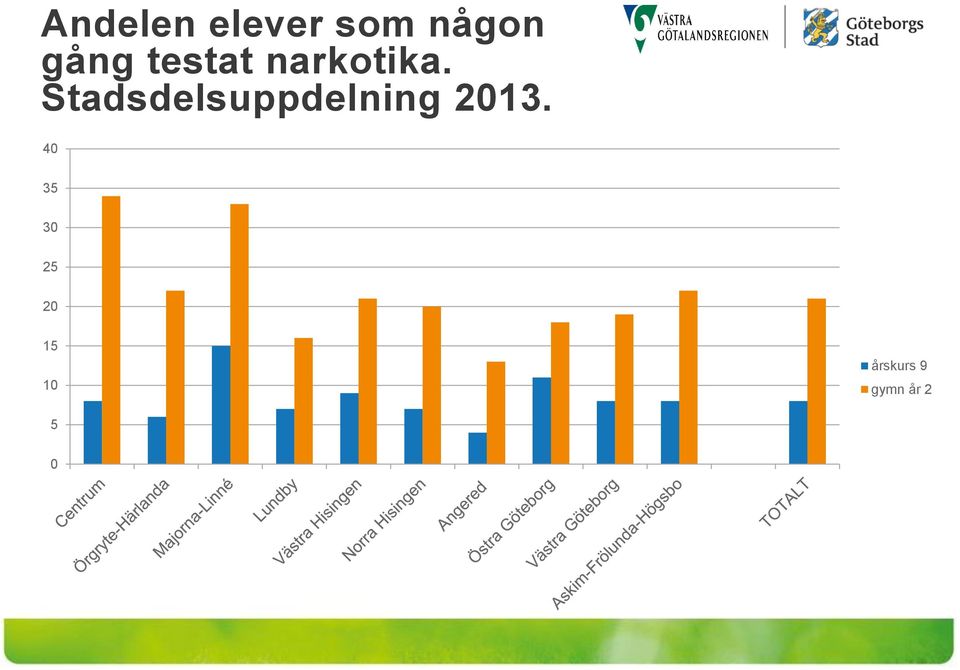 Stadsdelsuppdelning 2013.