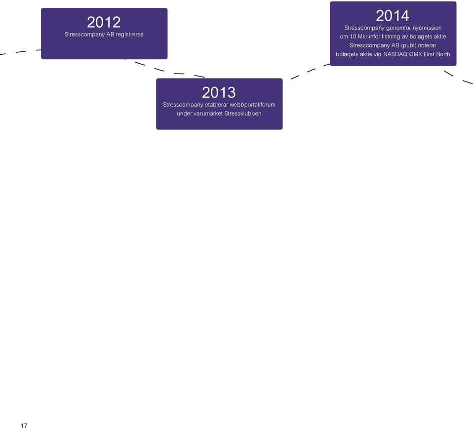 AB (publ) noterar bolagets aktie vid NASDAQ OMX First North 2013