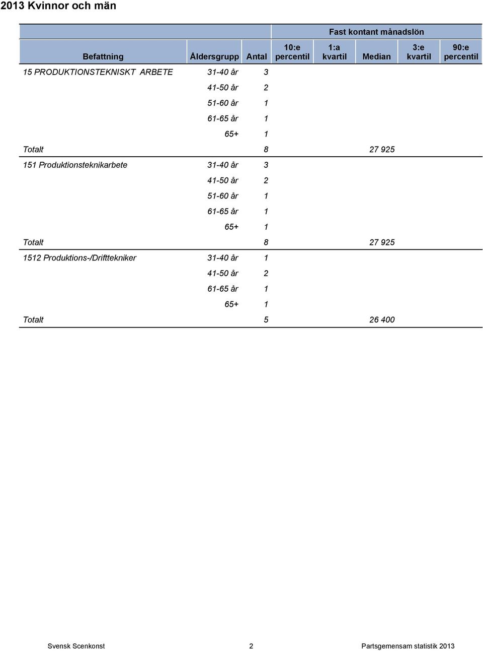 år 2 51-60 år 1 Totalt 8 27 925 1512 Produktions-/Drifttekniker 31-40 år