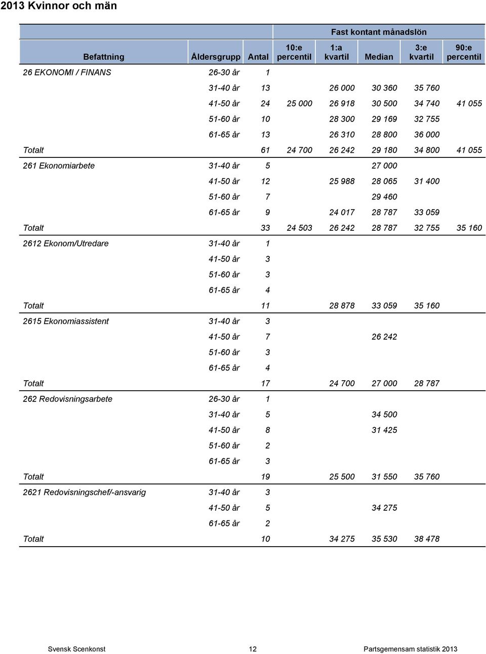 2612 Ekonom/Utredare 31-40 år 1 41-50 år 3 51-60 år 3 61-65 år 4 Totalt 11 28 878 33 059 35 160 2615 Ekonomiassistent 31-40 år 3 41-50 år 7 26 242 51-60 år 3 61-65 år 4 Totalt 17 24 700 27 000 28 787