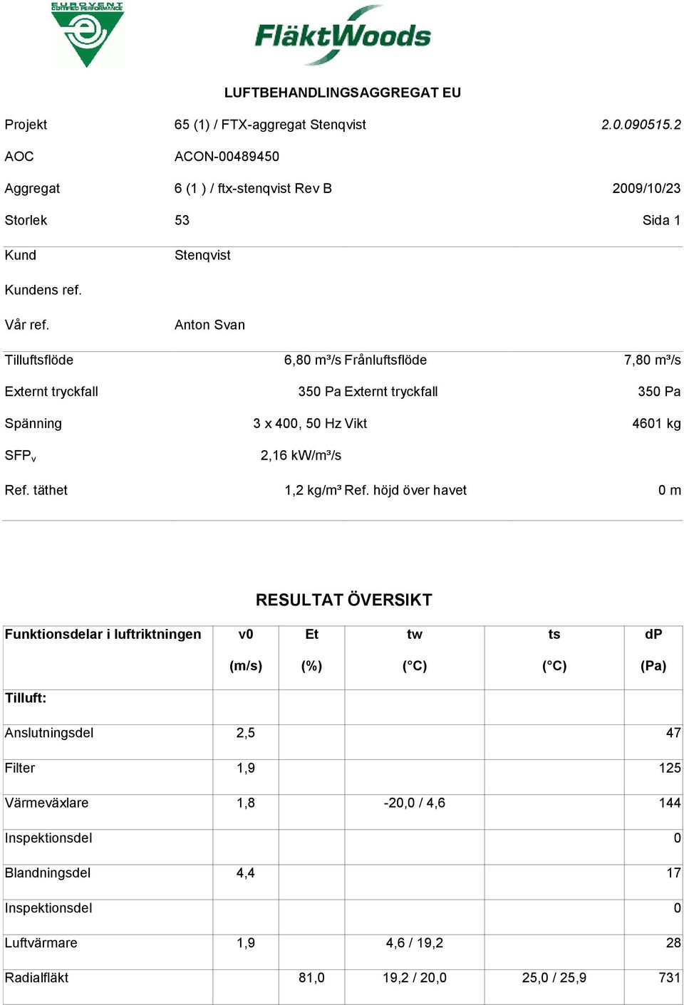 4601 kg SFP v 2,16 kw/m³/s Ref. täthet 1,2 kg/m³ Ref.