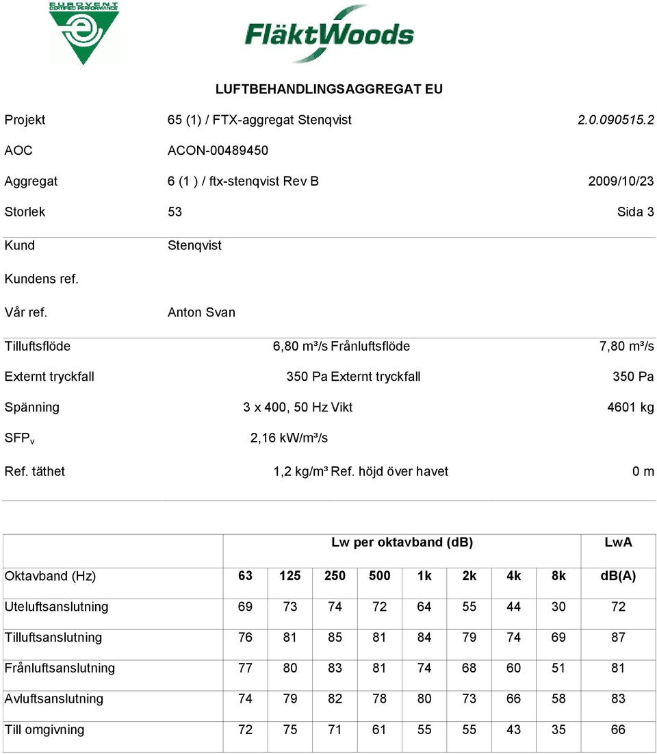 4601 kg SFP v 2,16 kw/m³/s Ref. täthet 1,2 kg/m³ Ref.