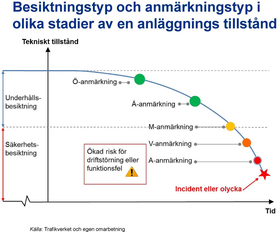 stadier av en anläggnings