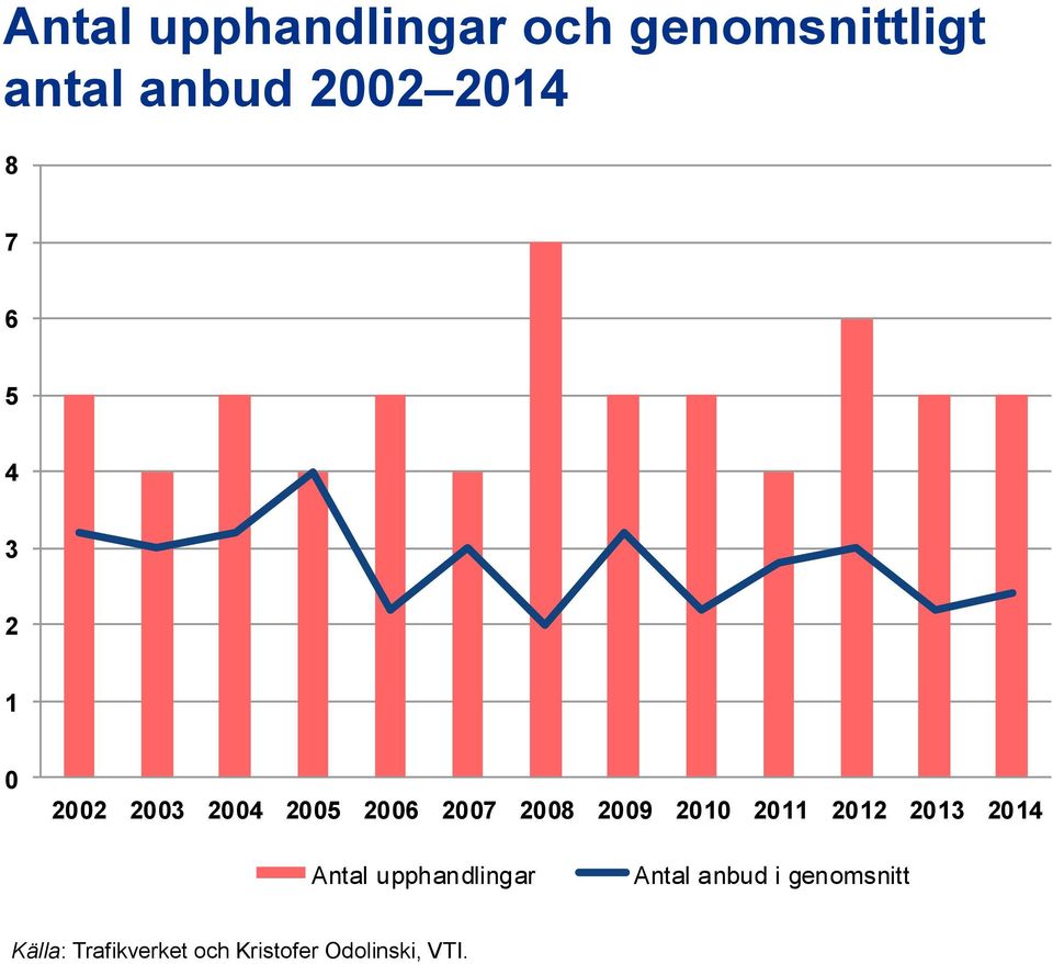 2009 2010 2011 2012 2013 2014 Antal upphandlingar Antal