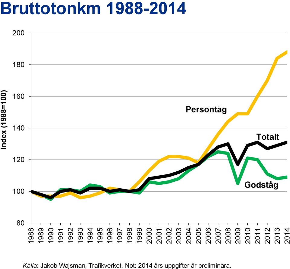 (1988=100) Bruttotonkm 1988-2014 200 180 160 Persontåg 140 Totalt 120 100