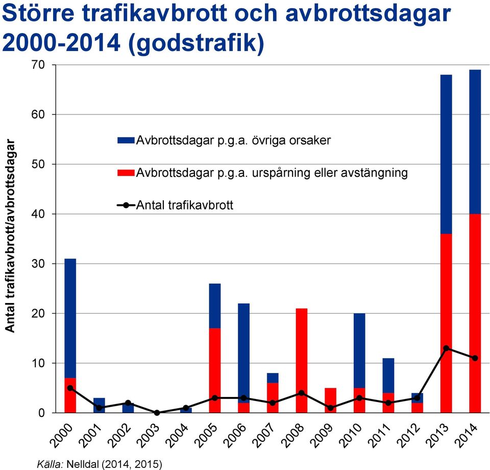 g.a. urspårning eller avstängning Antal trafikavbrott 30 20 10