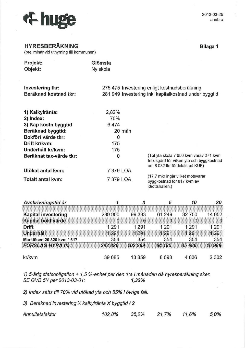 tax-värde tkr: Utökat antal kvm: Totalt antal kvm: 2,82% 70% 6474 20 mån o 175 175 o 7 379 LOA 7 379 LOA (Tot yta skola 7 650 kvm varav 271 kvm fritidsgård för vilken yta och byggkostnad om 8 032 tkr