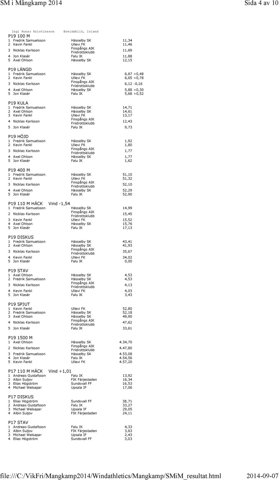 Hässelby SK 14,71 2 Axel Ohlson Hässelby SK 14,61 3 Kevin Fankl Ullevi FK 13,17 4 Nicklas Karlsson 12,43 5 Jon Klasér Falu IK 9,73 P19 HÖJD 1 Fredrik Samuelsson Hässelby SK 1,92 2 Kevin Fankl Ullevi