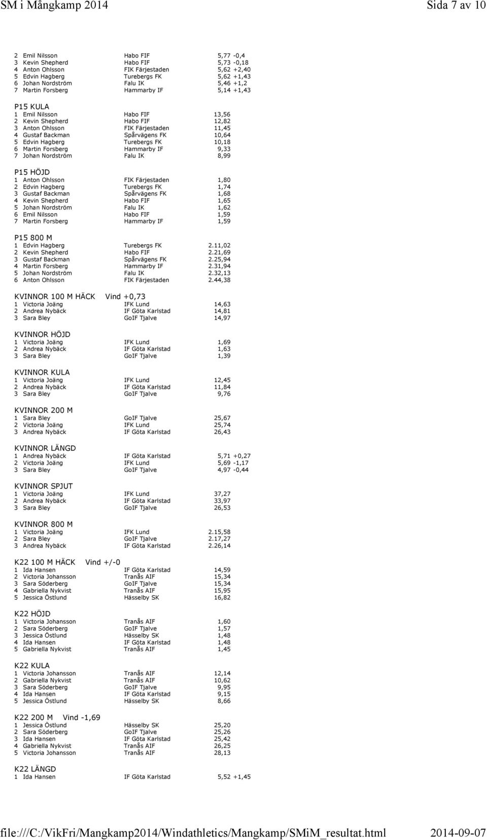 Hagberg Turebergs FK 10,18 6 Martin Forsberg Hammarby IF 9,33 7 Johan Nordström Falu IK 8,99 P15 HÖJD 1 Anton Ohlsson FIK Färjestaden 1,80 2 Edvin Hagberg Turebergs FK 1,74 3 Gustaf Backman