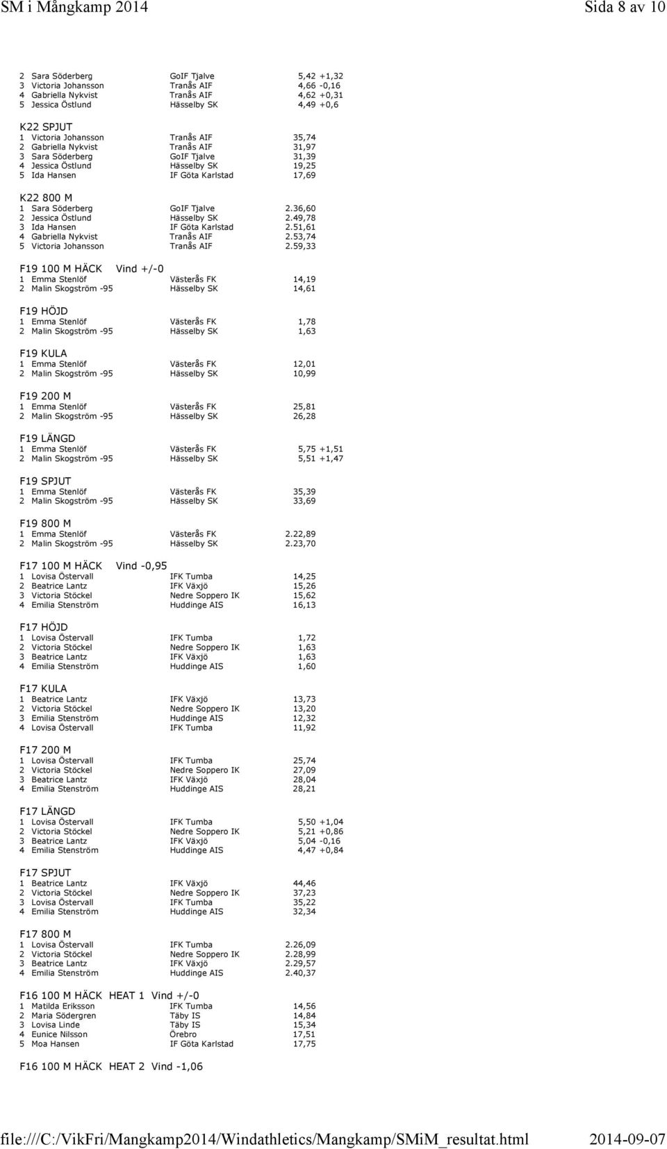 GoIF Tjalve 2.36,60 2 Jessica Östlund Hässelby SK 2.49,78 3 Ida Hansen IF Göta Karlstad 2.51,61 4 Gabriella Nykvist Tranås AIF 2.53,74 5 Victoria Johansson Tranås AIF 2.