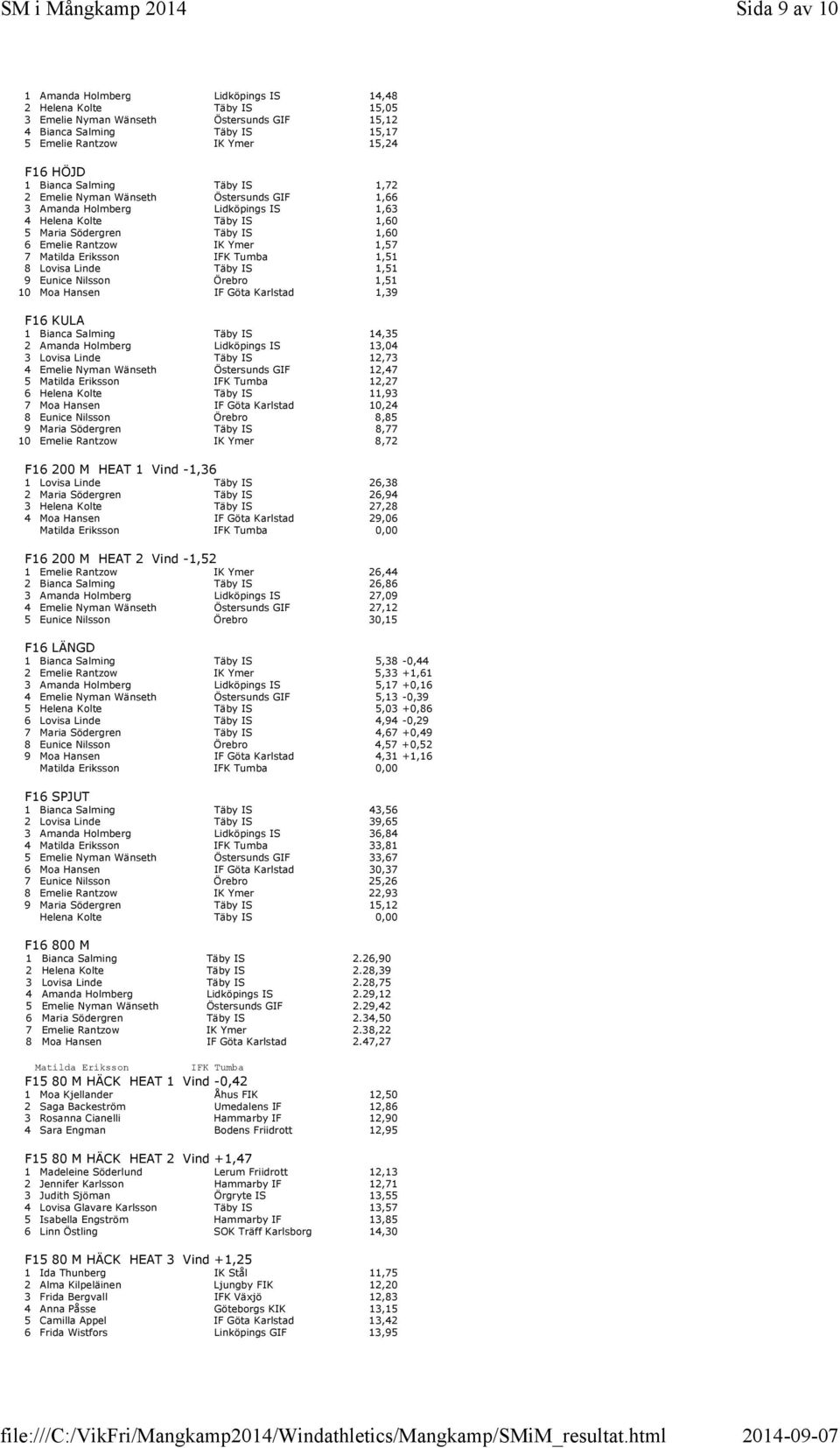 Matilda Eriksson IFK Tumba 1,51 8 Lovisa Linde Täby IS 1,51 9 Eunice Nilsson Örebro 1,51 10 Moa Hansen IF Göta Karlstad 1,39 F16 KULA 1 Bianca Salming Täby IS 14,35 2 Amanda Holmberg Lidköpings IS