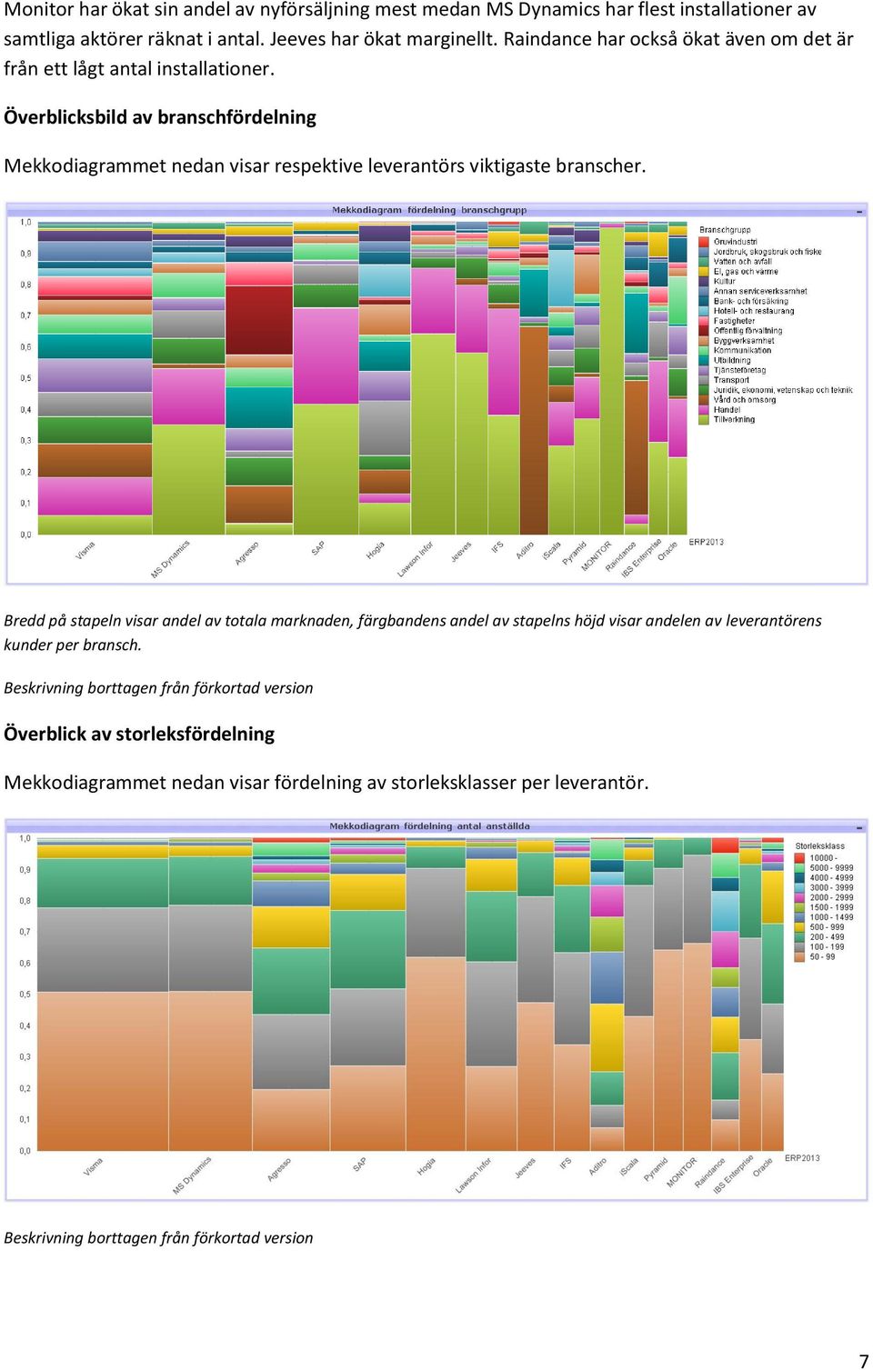 Överblicksbild av branschfördelning Mekkodiagrammet nedan visar respektive leverantörs viktigaste branscher.