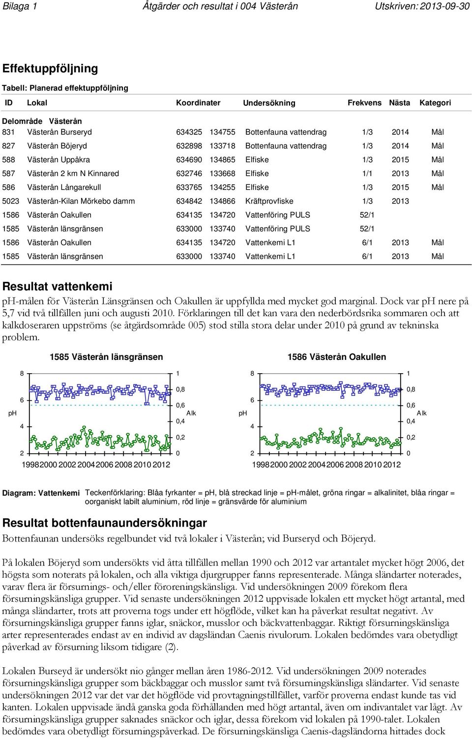 Västerån Långarekull 3375 355 Elfiske /3 5 Mål 53 Västerån-Kilan Mörkebo damm 3 3 Kräftprovfiske /3 3 5 Västerån Oakullen 335 37 Vattenföring PULS 5/ 55 Västerån länsgränsen 33 337 Vattenföring PULS