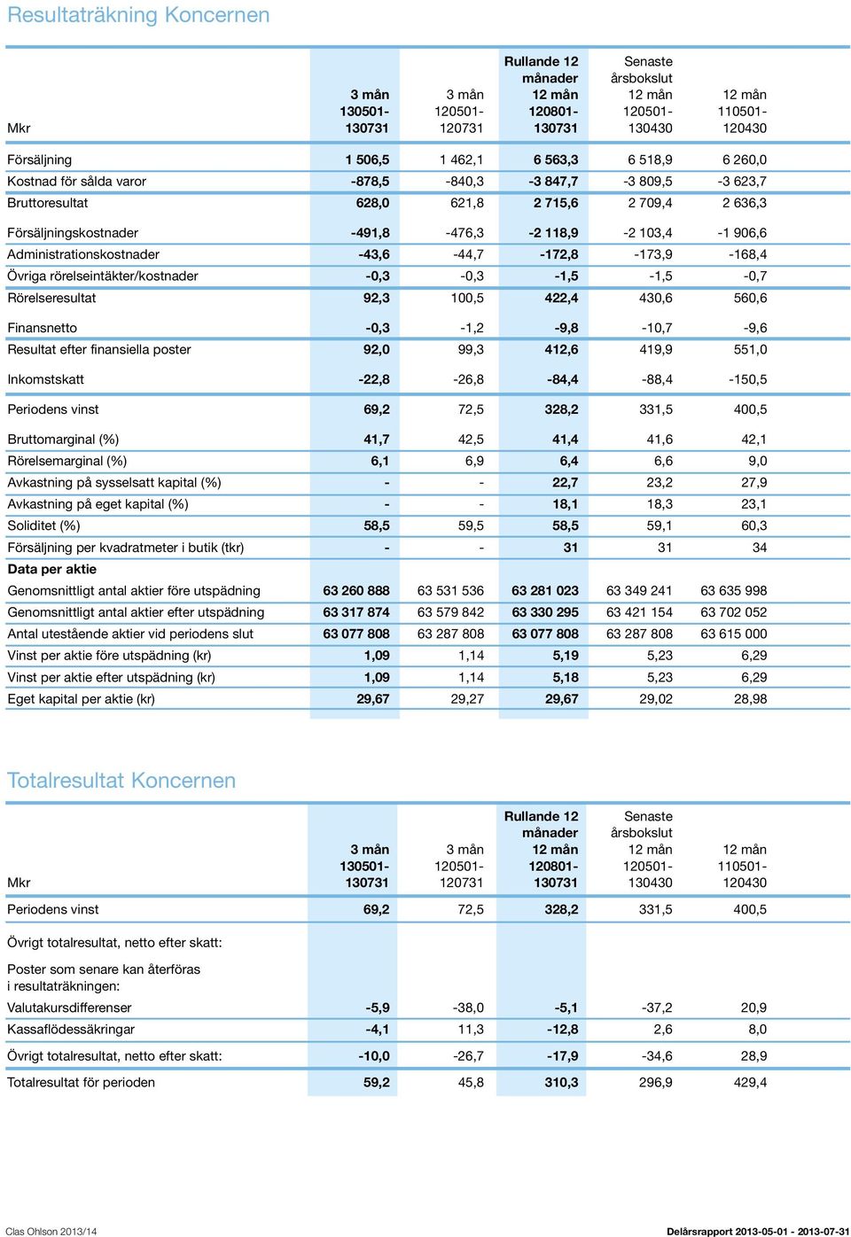 906,6 Administrationskostnader -43,6-44,7-172,8-173,9-168,4 Övriga rörelseintäkter/kostnader -0,3-0,3-1,5-1,5-0,7 Rörelseresultat 92,3 100,5 422,4 430,6 560,6 Finansnetto -0,3-1,2-9,8-10,7-9,6