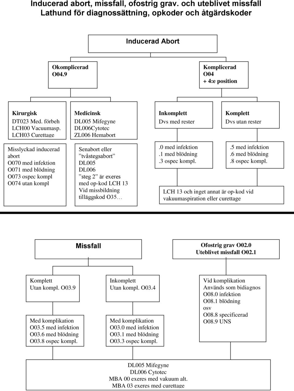 LCH03 Curettage Medicinsk DL005 Mifegyne DL006Cytotec ZL006 Hemabort Inkomplett Dvs med rester Komplett Dvs utan rester Misslyckad inducerad abort O070 med infektion O071 med blödning O073 ospec