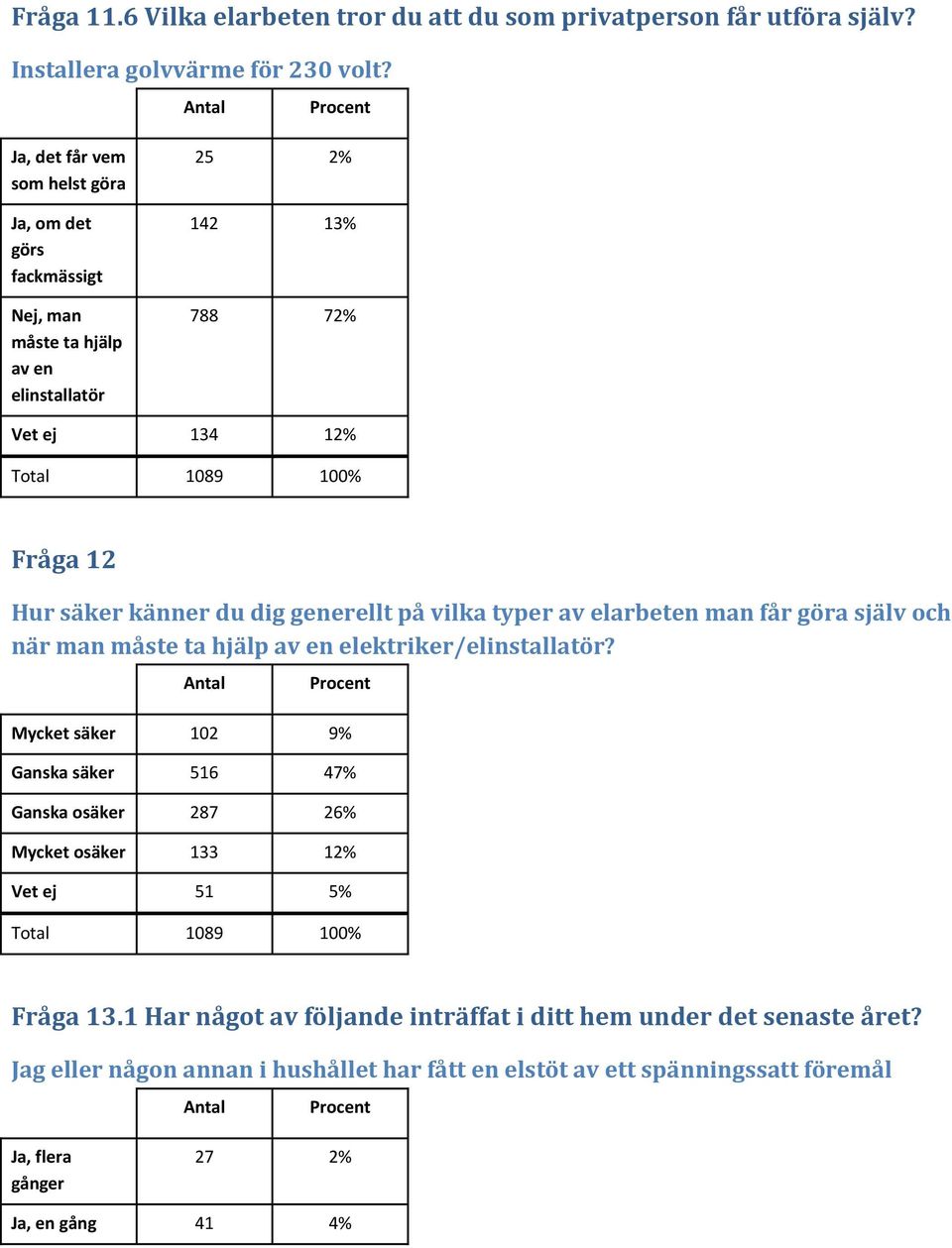 generellt på vilka typer av elarbeten man får göra själv och när man måste ta hjälp av en elektriker/elinstallatör?