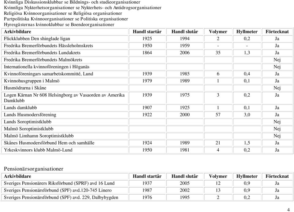 Bremerförbundets Hässleholmskrets 1950 1959 - - Ja Fredrika Bremerförbundets Lundakrets 1864 2006 35 1,3 Ja Fredrika Bremerförbundets Malmökrets Internationella kvinnoföreningen i Höganäs