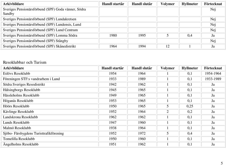 Resoklubb 1954 1964 1 0,1 1954-1964 Föreningen STF:s vandrarhem i Lund 1933 1989 1 0,1 1933-1989 Södra Sveriges Resodistrikt 1942 1962 1 0,1 Ja Hälsingborgs Resoklubb 1945 1965 1 0,1 Ja Hässleholms