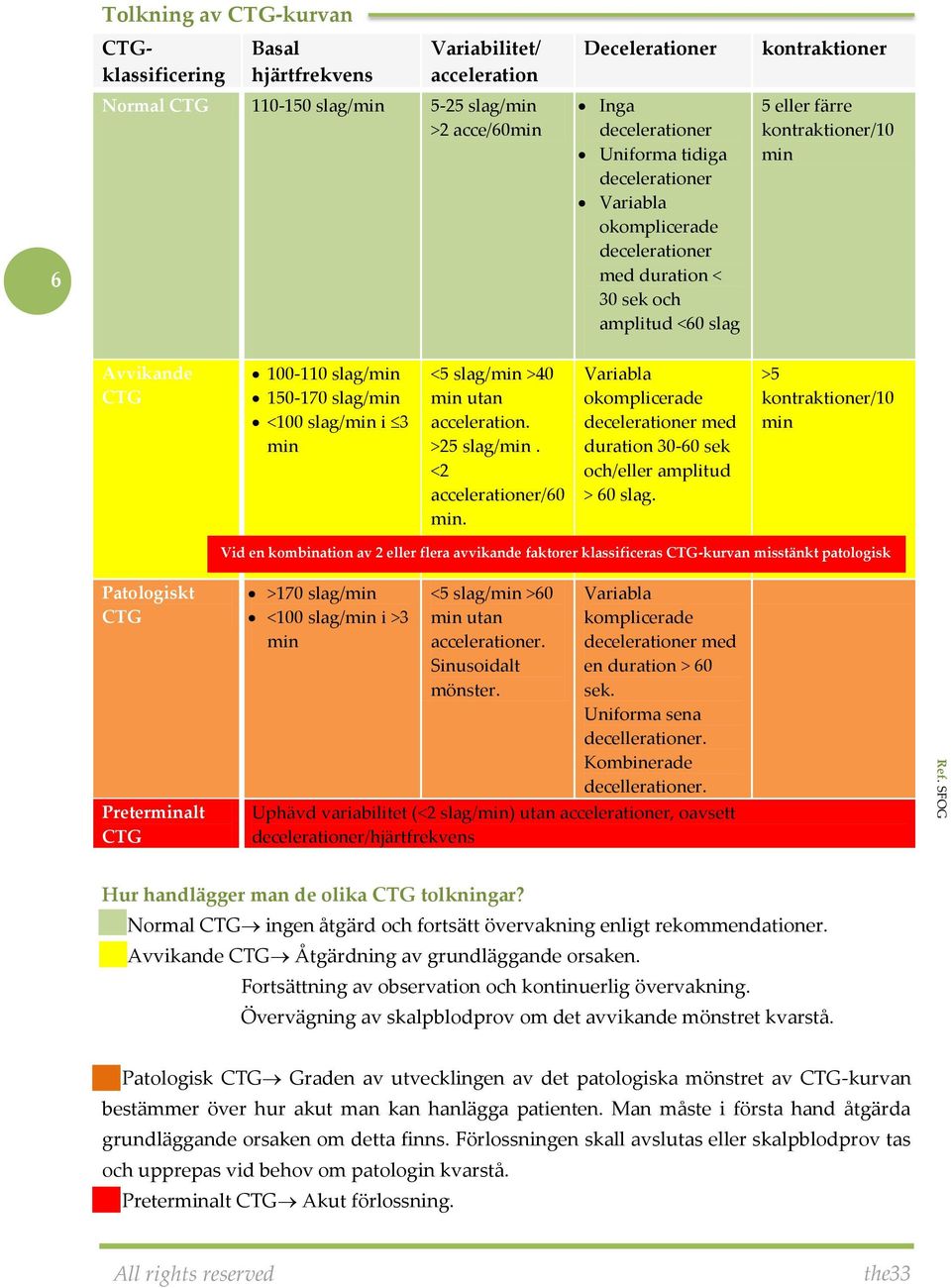 <100 slag/min i 3 min <5 slag/min >40 min utan acceleration. >25 slag/min. <2 accelerationer/60 min. Variabla okomplicerade decelerationer med duration 30-60 sek och/eller amplitud > 60 slag.