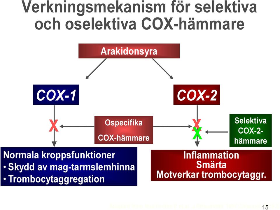 Trombocytaggregation COX-2 X Selektiva COX-2- hämmare Inflammation Smärta