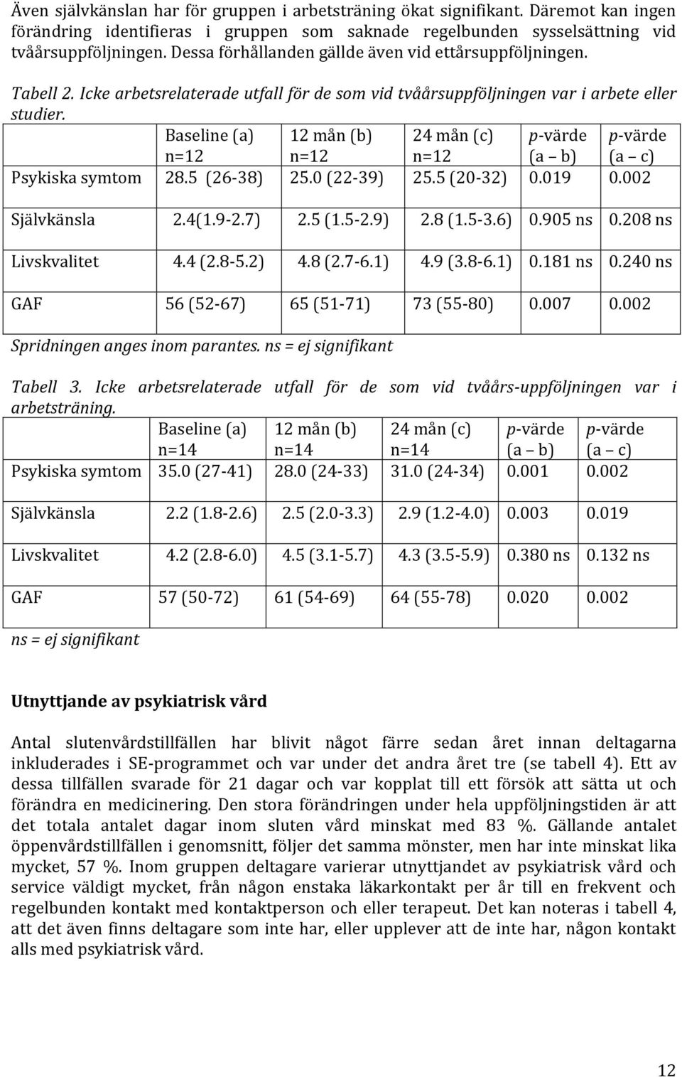 Baseline (a) n=12 12 mån (b) n=12 24 mån (c) n=12 p-värde (a b) p-värde (a c) Psykiska symtom 28.5 (26-38) 25.0 (22-39) 25.5 (20-32) 0.019 0.002 Självkänsla 2.4(1.9-2.7) 2.5 (1.5-2.9) 2.8 (1.5-3.6) 0.