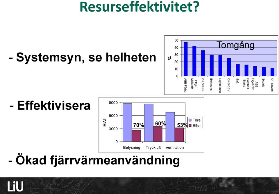 - Systemsyn, se helheten 50 40 30 20 Tomgång 10 0 - Effektivisera 9000 6000