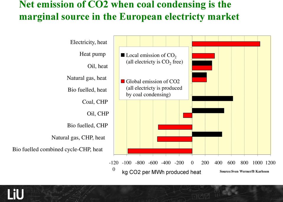 electricty is produced by coal condensing) Oil, CHP Bio fuelled, CHP Natural gas, CHP, heat Bio fuelled combined cycle-chp, heat