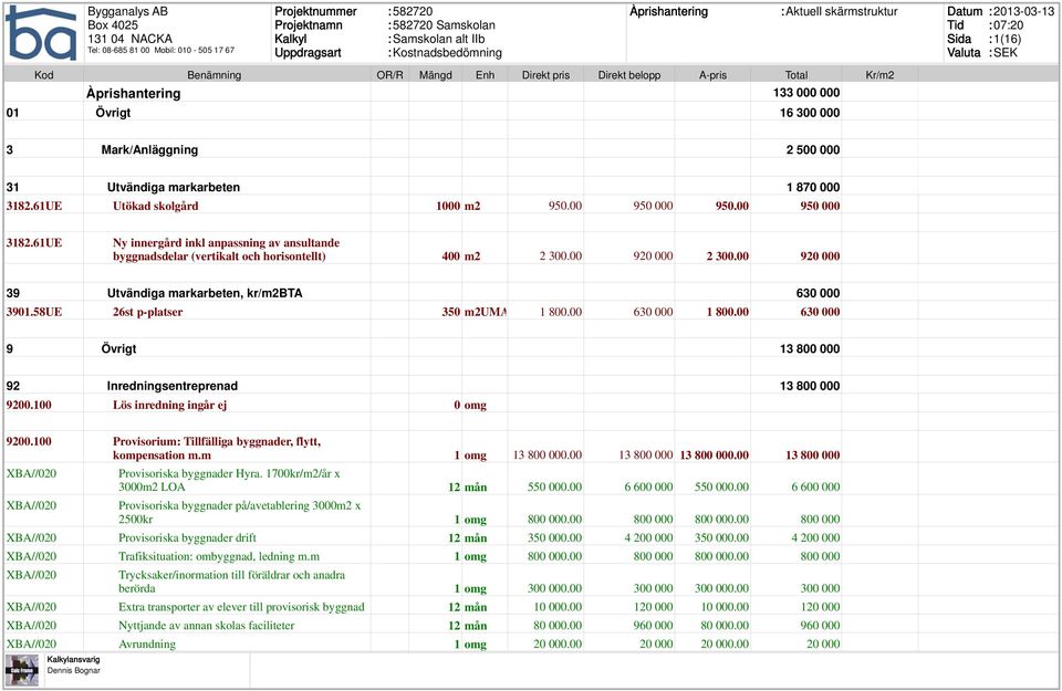 00 920 000 2 300.00 920 000 39 3901.58UE Utvändiga markarbeten, kr/m2bta 630 000 26st p-platser 350 m2uma 1 800.00 630 000 1 800.00 630 000 9 Övrigt 13 800 000 92 9200.
