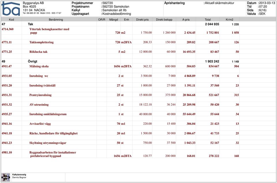 05 Inredning wc 2 st 3 500.00 7 000 4 868.89 9 738 6 4931.20 Inredning tvättställ 27 st 1 000.00 27 000 1 391.11 37 560 23 4931.31 Pentryinredning 25 st 15 000.00 375 000 20 866.68 521 667 315 4931.