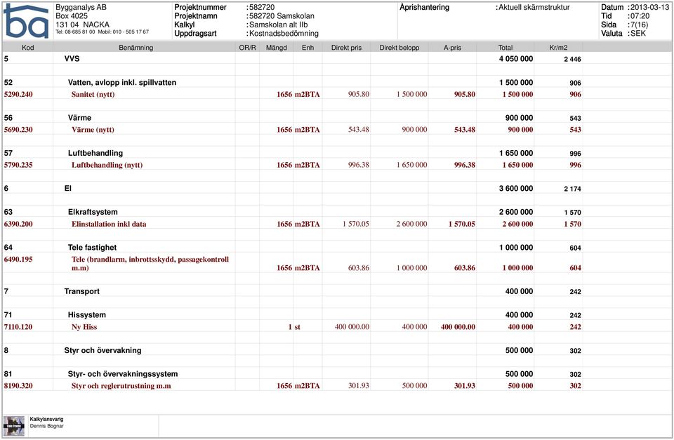 38 1 650 000 996 6 El 3 600 000 2 174 63 Elkraftsystem 2 600 000 1 570 6390.200 Elinstallation inkl data 1656 m2bta 1 570.05 2 600 000 1 570.05 2 600 000 1 570 64 Tele fastighet 1 000 000 604 6490.