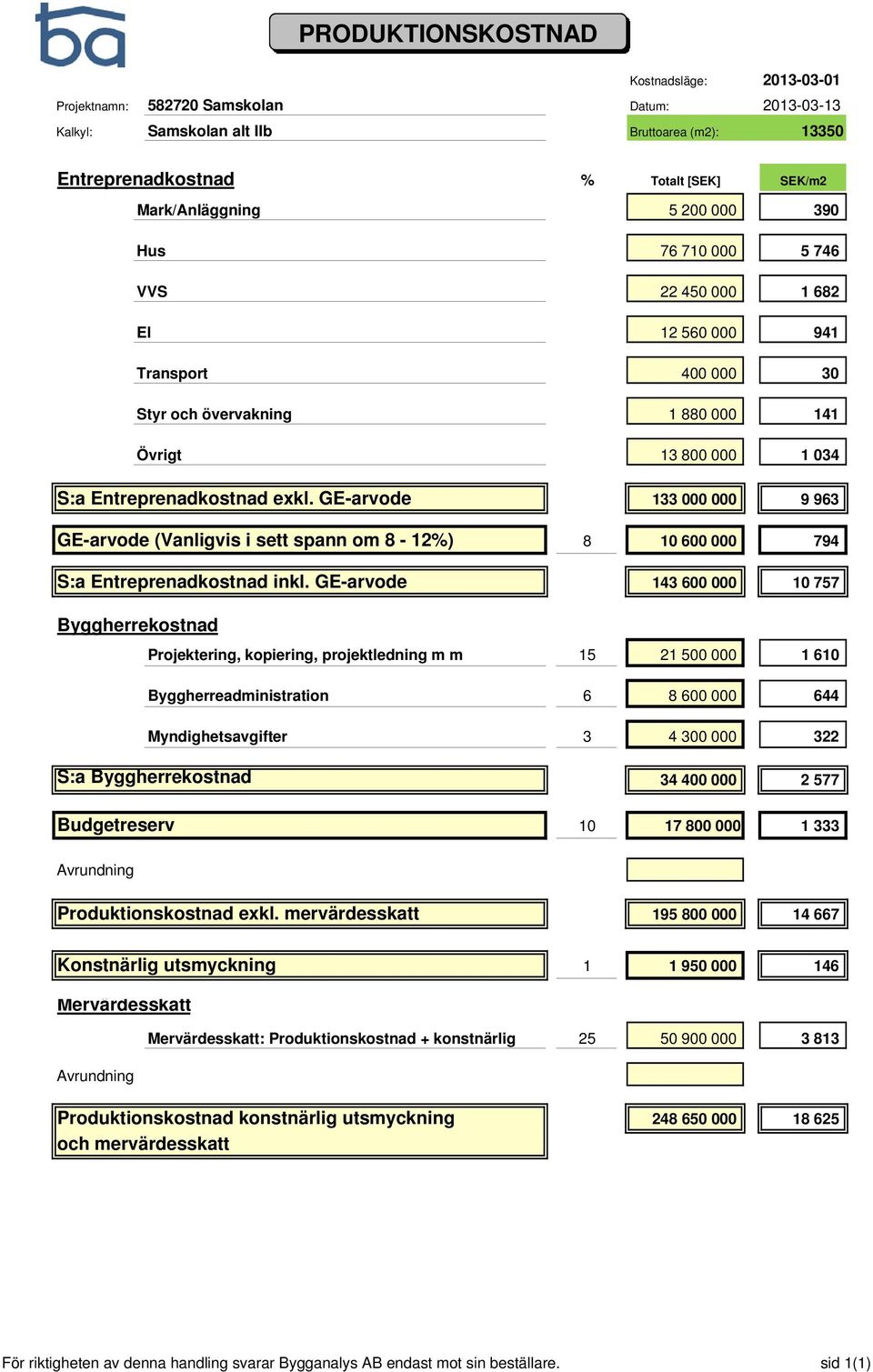 GE-arvode 133 000 000 9 963 GE-arvode (Vanligvis i sett spann om 8-12%) 8 10 600 000 794 S:a Entreprenadkostnad inkl.