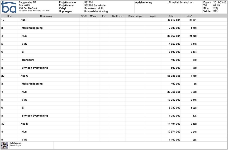 G 55 388 055 7 759 3 Mark/Anläggning 400 000 56 4 Hus 27 758 055 3 888 5 VVS 17 250 000 2 416 6 El 8 730 000