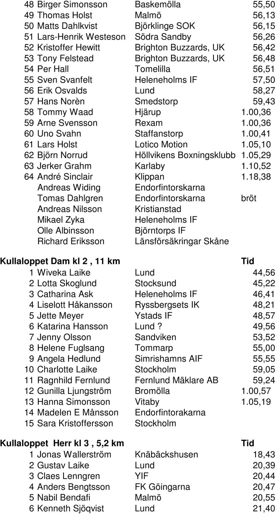 00,36 59 Arne Svensson Rexam 1.00,36 60 Uno Svahn Staffanstorp 1.00,41 61 Lars Holst Lotico Motion 1.05,10 62 Björn Norrud Höllvikens Boxningsklubb 1.05,29 63 Jerker Grahm Karlaby 1.