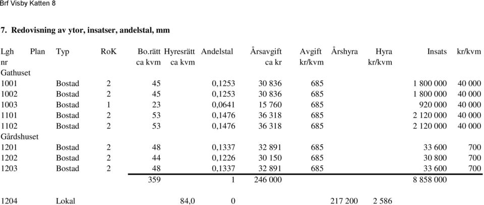 000 1002 Bostad 2 45 0,1253 30 836 685 1 800 000 40 000 1003 Bostad 1 23 0,0641 15 760 685 920 000 40 000 1101 Bostad 2 53 0,1476 36 318 685 2 120 000 40 000 1102