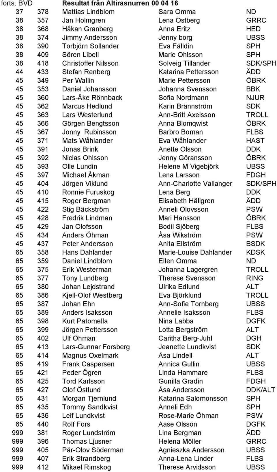 Torbjörn Sollander Eva Fälldin SPH 38 409 Sören Libell Marie Ohlsson SPH 38 418 Christoffer Nilsson Solveig Tillander SDK/SPH 44 433 Stefan Renberg Katarina Pettersson ÄDD 45 349 Per Wallin Marie