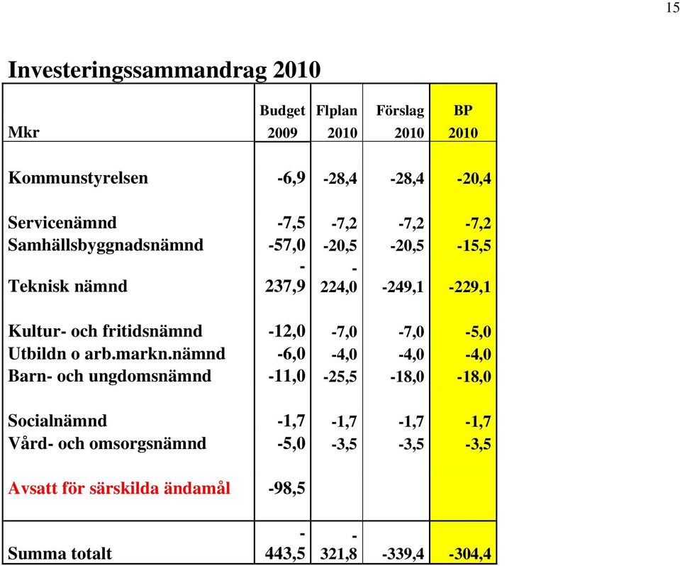 fritidsnämnd -12,0-7,0-7,0-5,0 Utbildn o arb.markn.