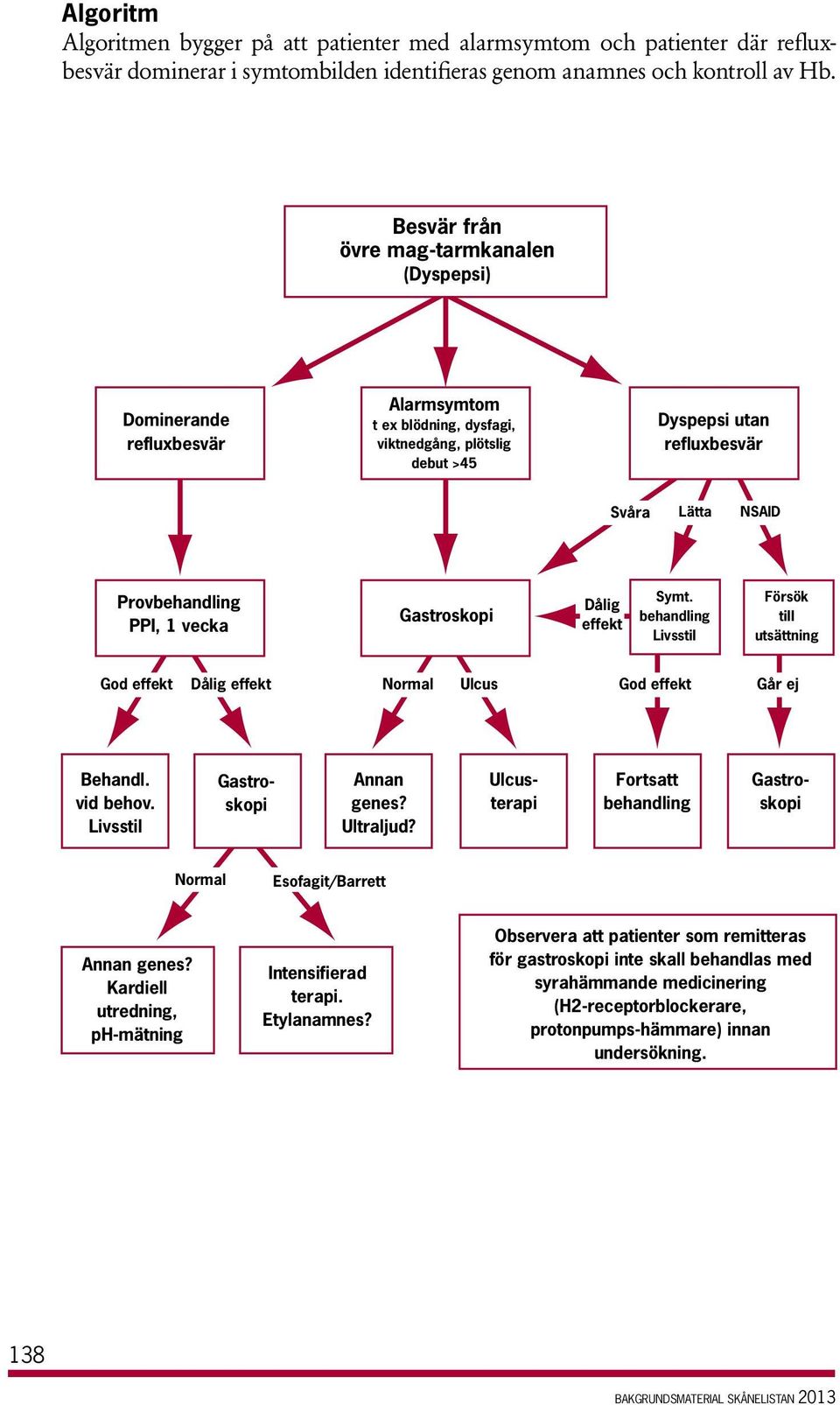 PPI, 1 vecka Gastroskopi Dålig effekt Symt. behandling Livsstil Försök till utsättning God effekt Dålig effekt Normal Ulcus God effekt Går ej Behandl. vid behov.