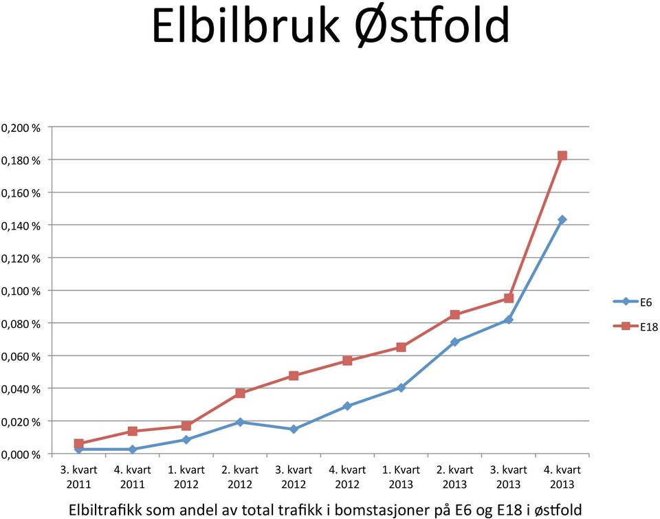 kvart 2012 3. kvart 2012 4. kvart 2012 1. Kvart 2013 2. kvart 2013 3.