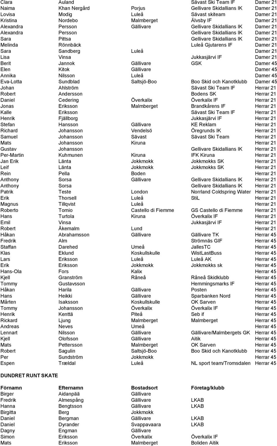 Damer 21 Sara Sandberg Luleå Damer 21 Lisa Vinsa Jukkasjärvi IF Damer 21 Berit Jannok Gällivare GSK Damer 45 Elen Kitok Gällivare Damer 45 Annika Nilsson Luleå Damer 45 Eva-Lotta Sundblad Saltsjö-Boo