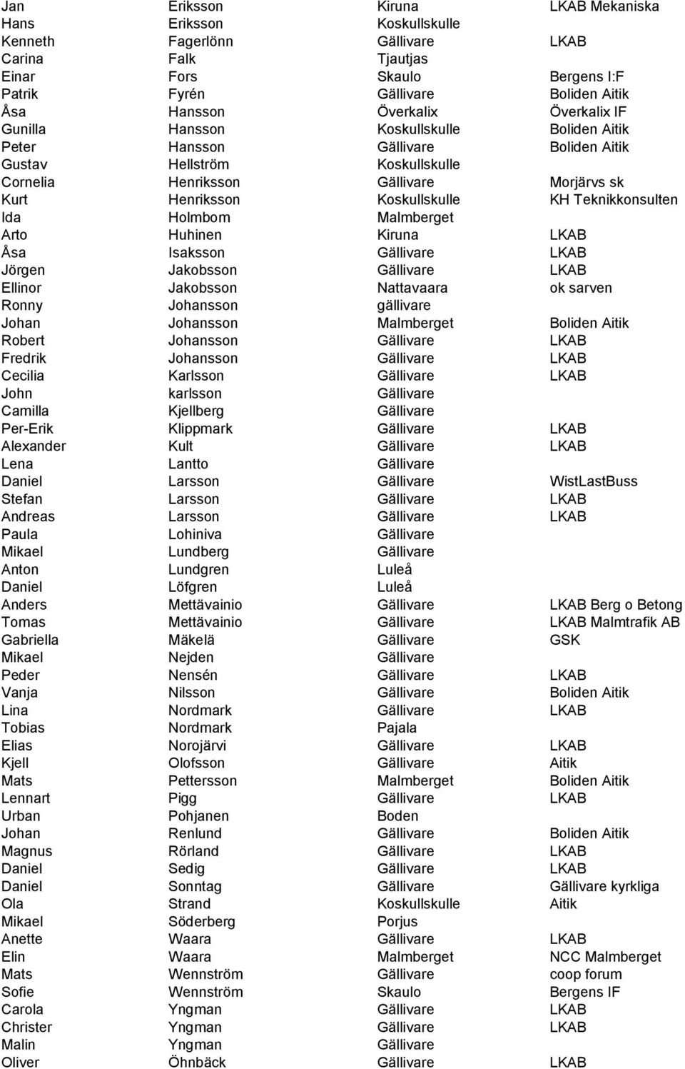 Koskullskulle KH Teknikkonsulten Ida Holmbom Malmberget Arto Huhinen Kiruna LKAB Åsa Isaksson Gällivare LKAB Jörgen Jakobsson Gällivare LKAB Ellinor Jakobsson Nattavaara ok sarven Ronny Johansson